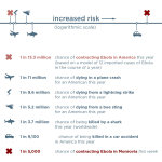 You’re More Likely to Die in a Plane Crash than Contract Ebola