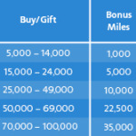 50% Bonus on Purchased or Gifted AAdvantage Miles